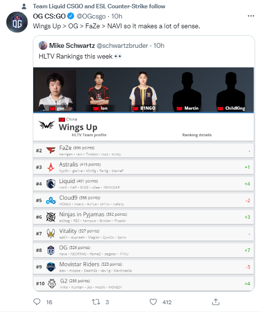 HLTV8月世界排名：FaZe夺回榜首，Liquid来到第三