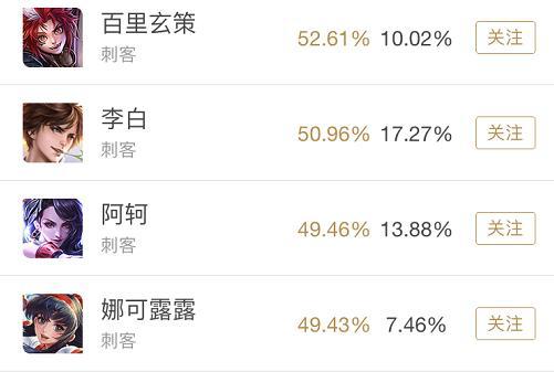 王者荣耀一周胜率盘点 墨子最后的狂欢