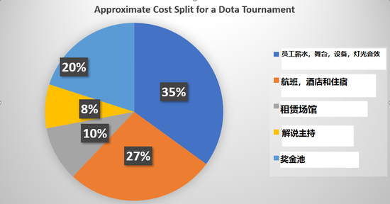 TorteDeLini长文:主办方难以保证盈利