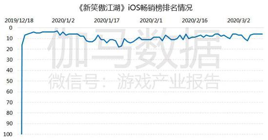 数据来源：伽马数据（CNG）