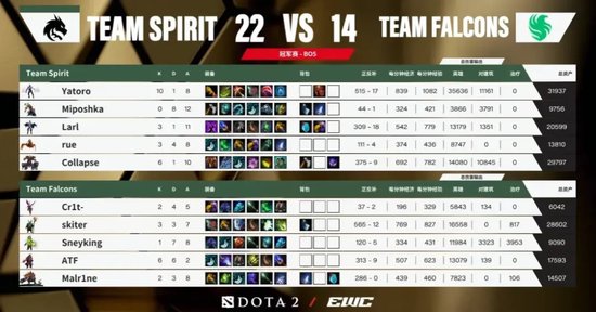 【蜗牛电竞】历史最强战队?Spirit零封Falcons问鼎电竞世界杯,崩溃哥13场13英雄拿下MVP【EV扑克小游戏官网】
