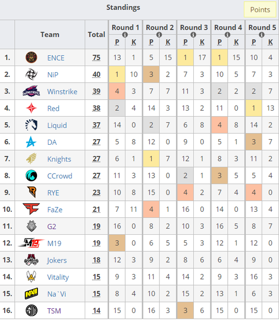欧洲PEL联赛:ENCE轻松夺冠 FaZe无缘伦敦赛
