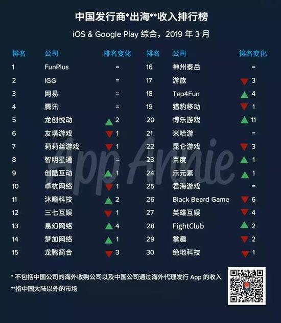 App Annie 2019年3月中国出海发行商收入排行榜