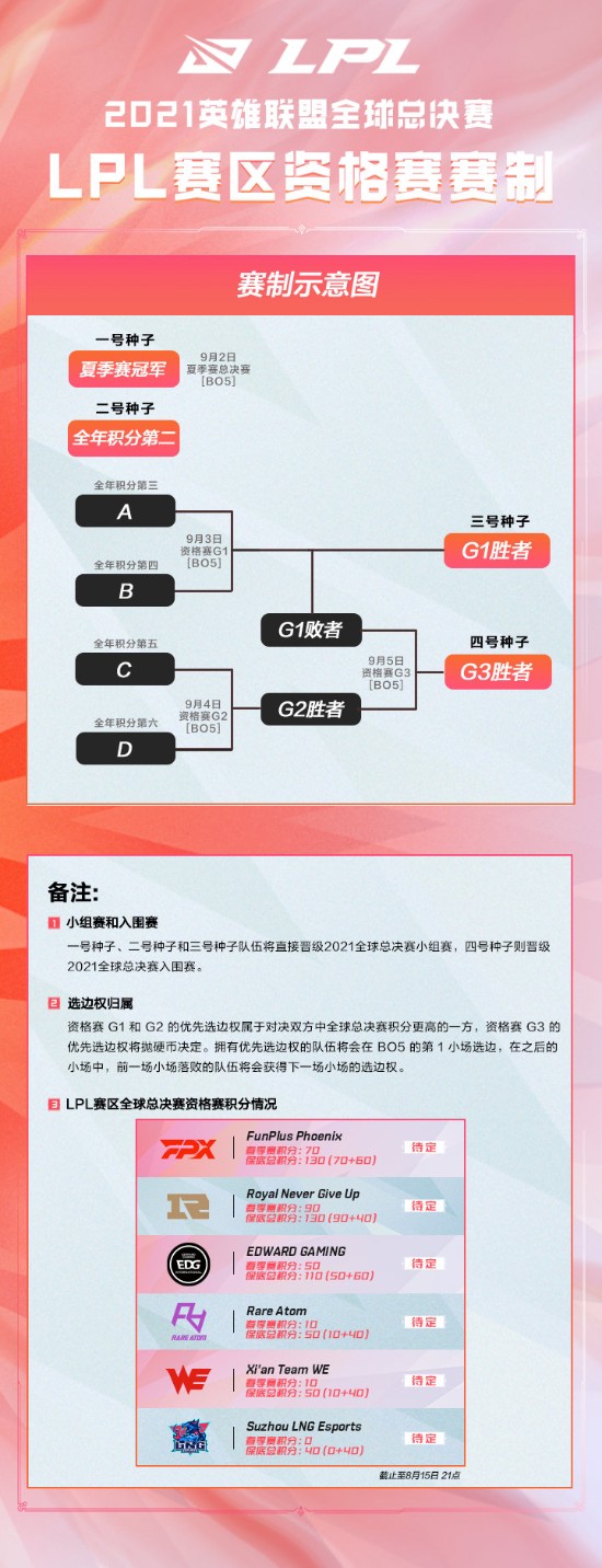 《英雄联盟》2021全球总决赛：LPL赛区资格赛赛制公布