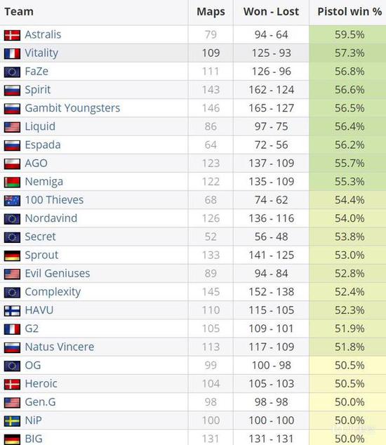 CSGO上半年数据汇总：blameF力压群雄，Vertigo最为平衡