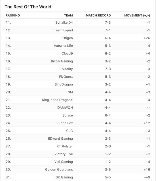 ESPN公布战队实力排行榜：LPL共六支队伍跻身前十
