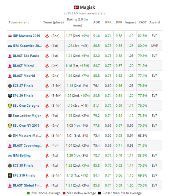 HLTV评选：CSGO 2019年度TOP20职业选手第5位Magisk