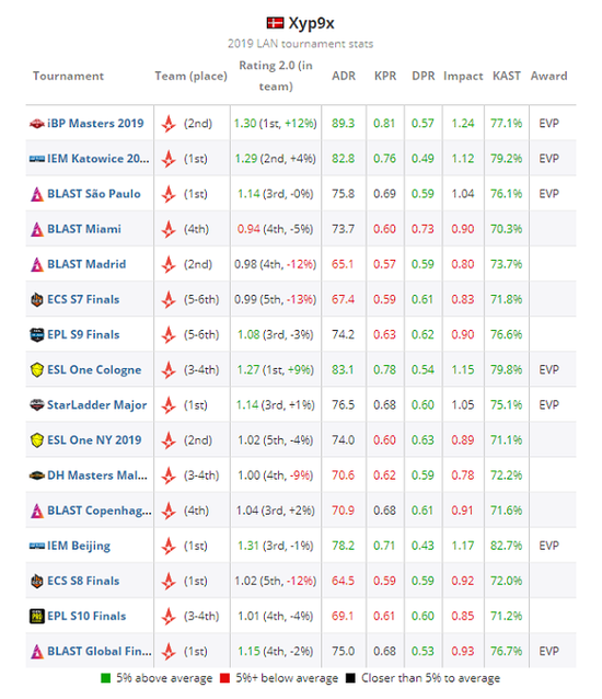 HLTV评选：CSGO 2019年度TOP20职业选手第14位Xyp9x