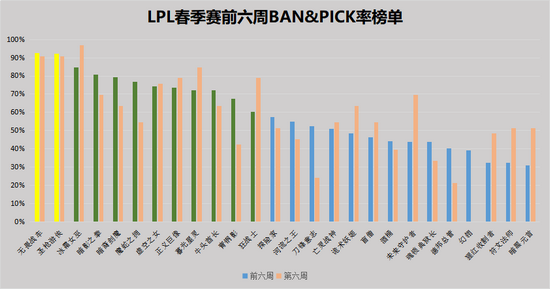 LPL春季赛季中数据总结:OP英雄遭无情削弱