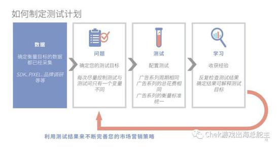 图片来自Facebook大中华区游戏高级策略经理的分享