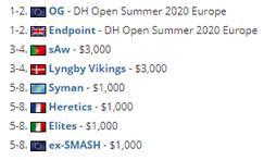 OG&Endpoint等四队率先晋级DH夏季公开赛