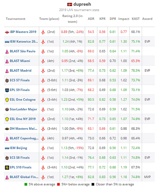 HLTV评选：CSGO 2019年度TOP20职业选手第16位dupreeh