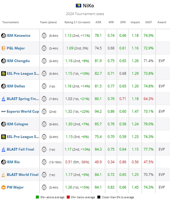 【蜗牛电竞】HLTV 2024年度最佳选手TOP4:NiKo【EV扑克小游戏官网】