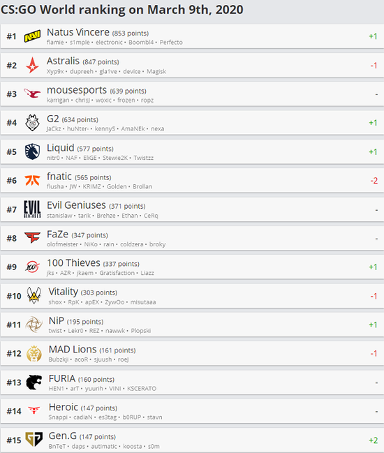 【博狗扑克】王者归来!时隔四年NaVi重回世界第一宝座 【博狗扑克】王者归来!时隔四年NaVi重回世界第一宝座