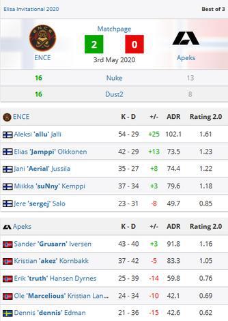 痛击Apeks，ENCE成功晋级BLAST Showdown