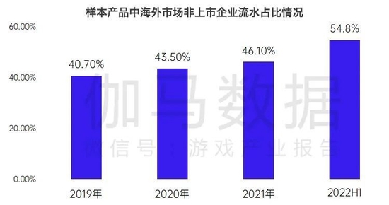 数据来源：伽马数据（CNG）