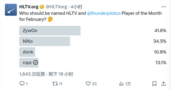 HLTV评选2月代表选手：ZywOo与NiKo竞争激烈