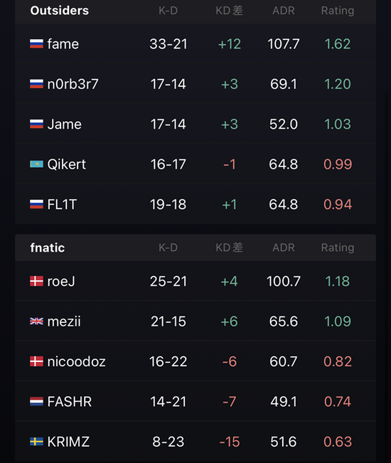 上帝在里约 Outsiders击败fnatic成功晋级
