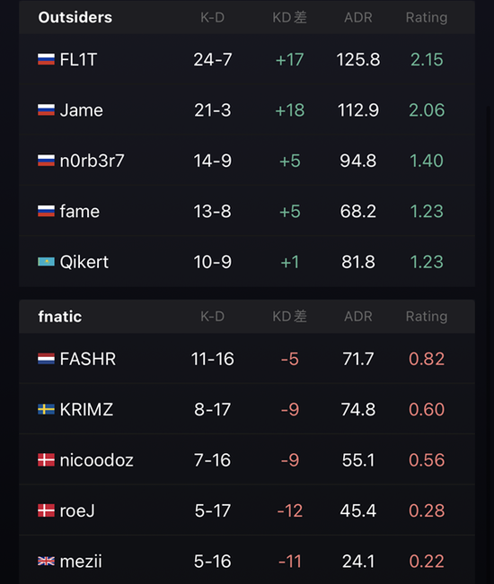 上帝在里约 Outsiders击败fnatic成功晋级