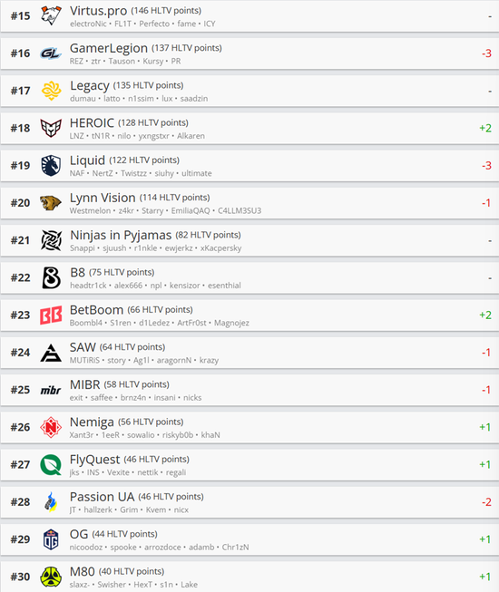 【蜗牛电竞】HLTV本周世界排名:MongolZ升至第三,前十排名浮动较大【EV扑克小游戏官网】