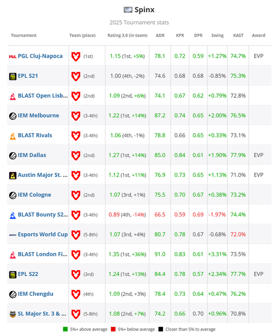 【蜗牛电竞】HLTV 2025年度最佳选手TOP10：Spinx【EV扑克小游戏官网】