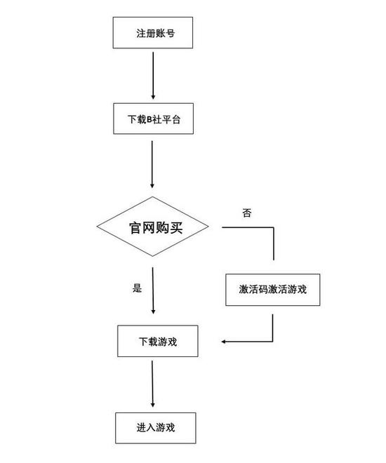 账号注册卡在最后一步