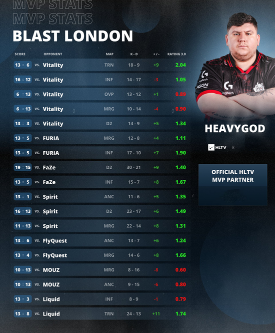 【蜗牛电竞】重神归位!HeavyGod荣膺BLAST伦敦公开赛MVP【EV扑克小游戏官网】