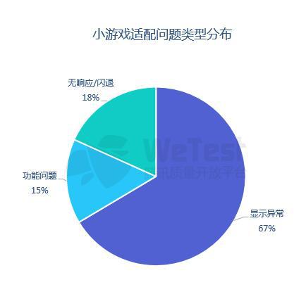 小游戏适配问题类型分布