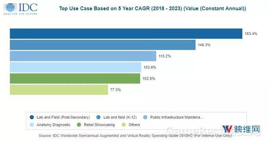 IDC：2023年AR/VR游戏、视频产值将达208亿美元