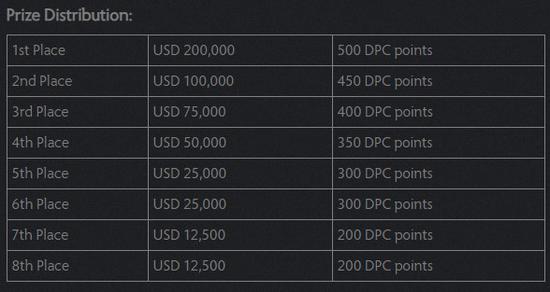  Major奖金及 DPC 分配图