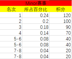 DOTA2 MajorMinorֹ򹫲