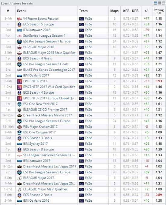 近两年的线下赛事rain都保持着超稳定的发挥，仅有两次Rating低于1。