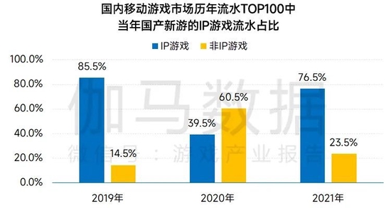 数据来源：伽马数据（CNG）