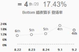 VN的登场率在近期版本中也相对稳定一些，稳稳的位于前四位，玩好VN上分轻松。