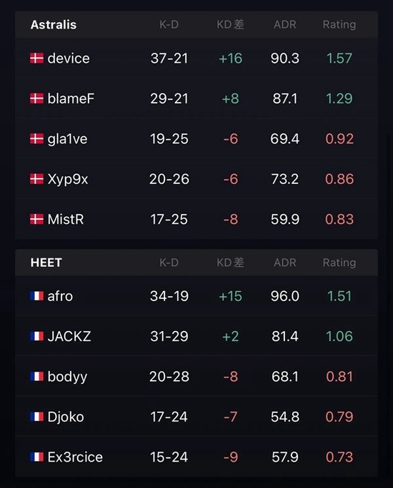 棋差一招！Astralis双图加时不敌HEET