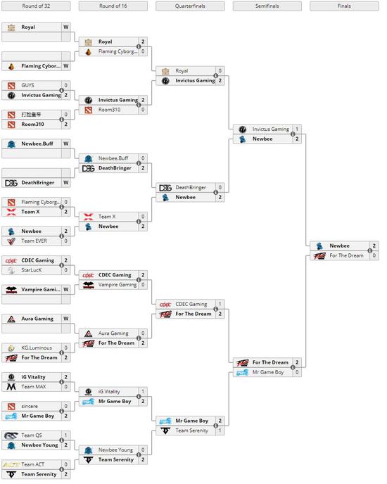 NewbeeͻΧλѡ Ԥѡ21