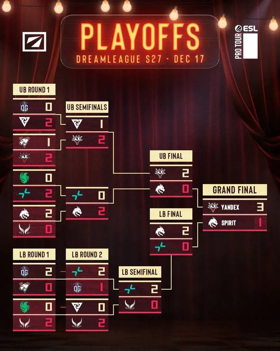 【蜗牛电竞】天梯高分Carry终化龙！Yandex 3-1战胜Spirit，斩获DOTA2梦幻联赛冠军【EV扑克小游戏官网】