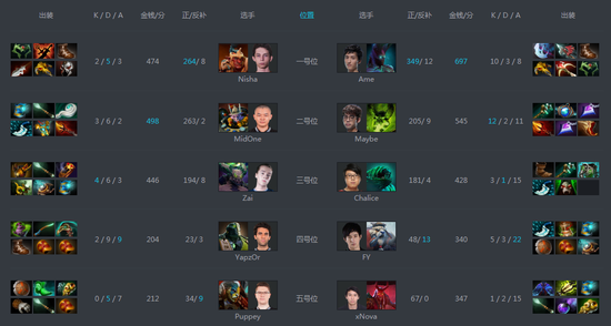 PSG.LGD 2:0 破解秘密,率先晋级淘汰赛胜者组