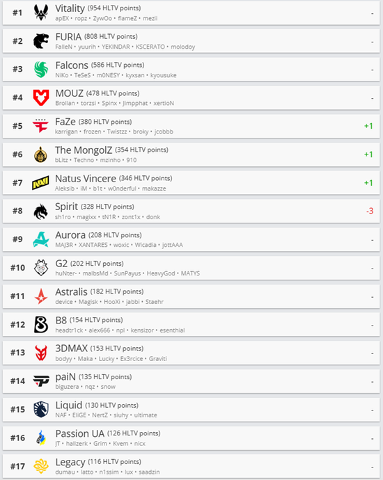 【蜗牛电竞】HLTV本周排名：Spirit连退三名，LVG即将掉出TOP30【EV扑克小游戏官网】