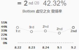 卡莎的登场率高居第二，非常稳定的登场率，并且登场率已经高达42.32%!