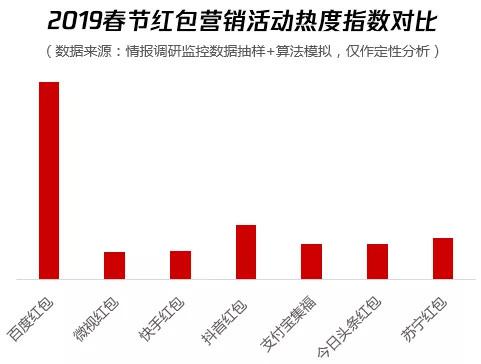 春节期间各大厂商的红包热度指数对比