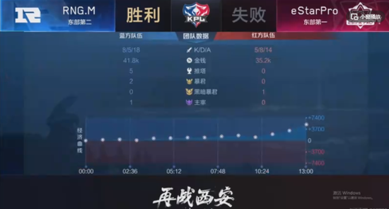 eStarPro 4-2击败RNG.M，拿下KPL春季赛总冠军！