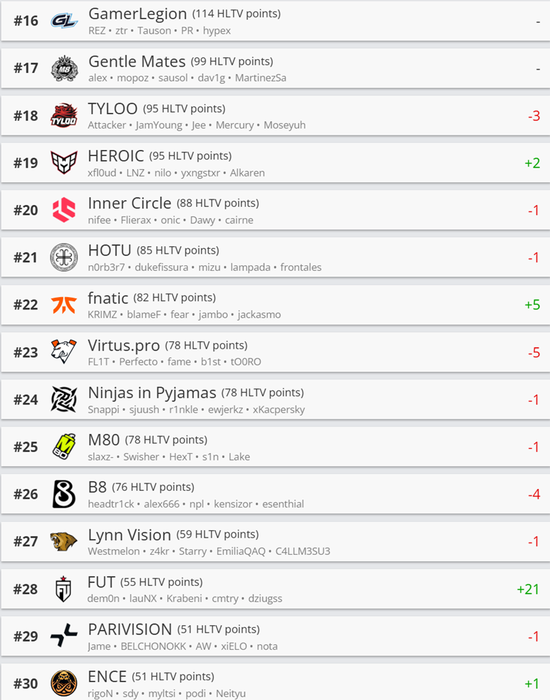 【蜗牛电竞】HLTV本周排名:FURIA升至第三,Legacy进步十位【EV扑克小游戏官网】