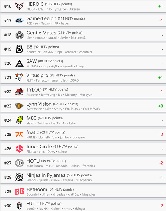 HLTV本周世界排名：Vitality第一，NAVI跌至第九