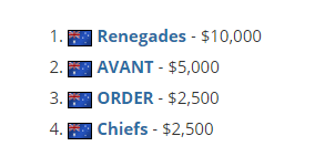 Renegades获得ESL One科隆大洋洲赛区冠军