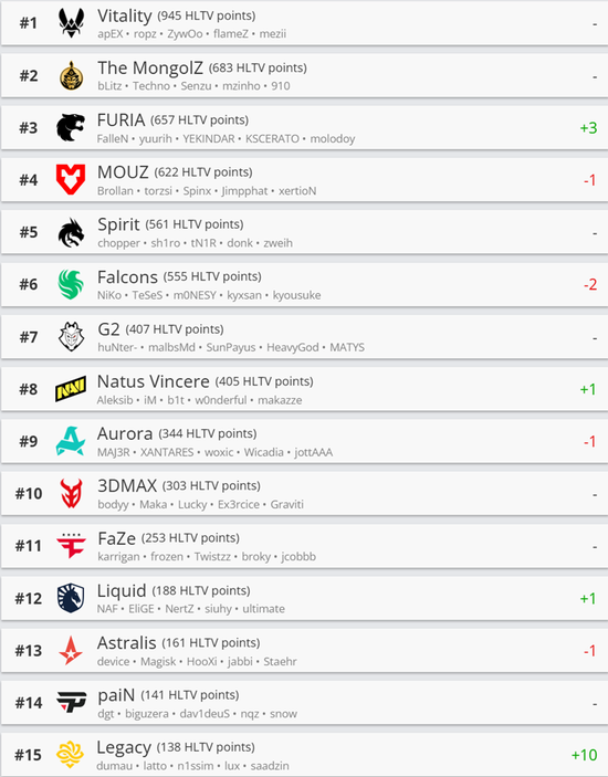 【蜗牛电竞】HLTV本周排名:FURIA升至第三,Legacy进步十位【EV扑克小游戏官网】