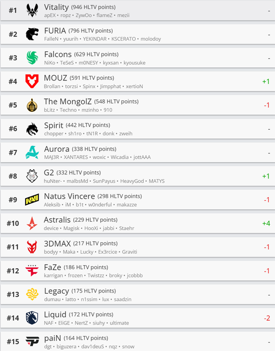 HLTV本周世界排名：Vitality第一，NAVI跌至第九