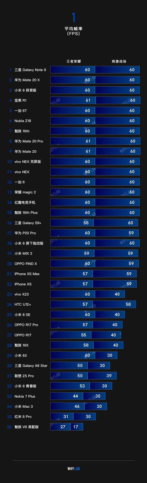 此部分主要展示手机在两款游戏测试过程中的平均帧率。