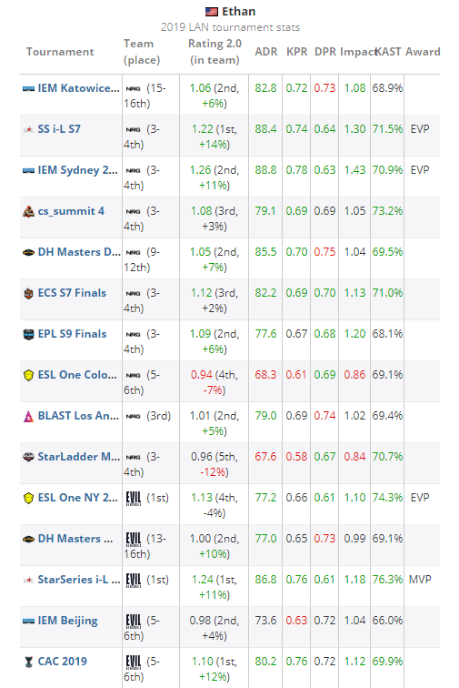 HLTV评选：CSGO 2019年度TOP20职业选手第20位Ethan