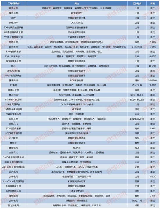 部分电竞相关岗位招聘信息